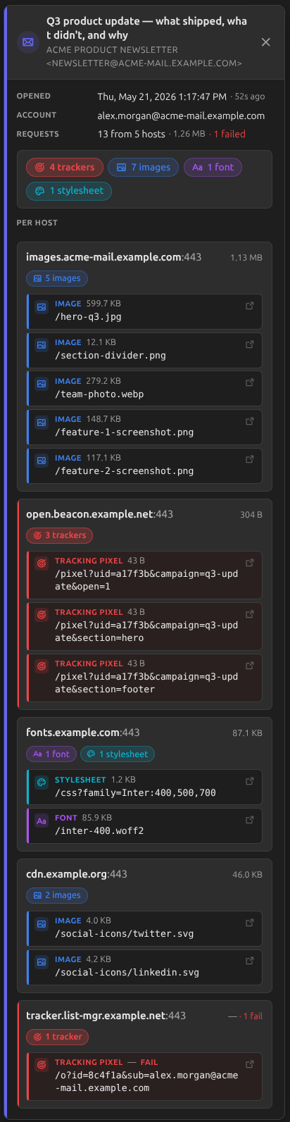 Email-opened popover for a newsletter: 13 requests across 5 hosts totalling 1.26 MB, with 1 failed. Categorized as 4 trackers, 7 images, 1 font, and 1 stylesheet, then broken down host-by-host. Tracking pixel URLs are shown in full, including campaign IDs and a leaked email address parameter that Melia blocked.