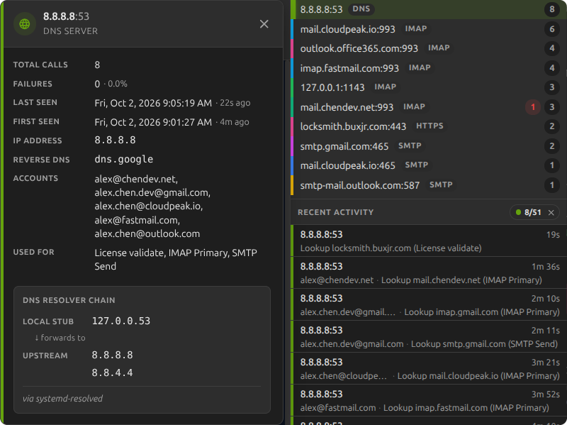 The same popover for the DNS server 8.8.8.8: 8 calls, reverse DNS dns.google, the five accounts whose lookups it answered, and the DNS resolver chain from the local stub 127.0.0.53 to the upstream resolvers, with the activity feed filtered to its lookups